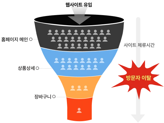 방문자 이탈 영업 깔대기 이미지