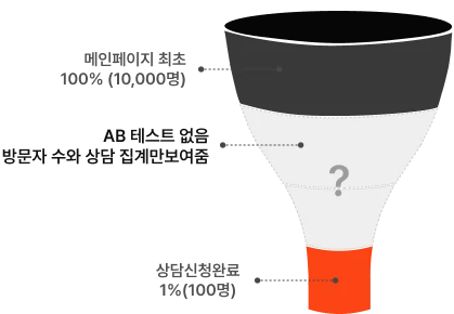 타 웹사이트 영업 깔대기