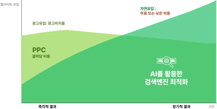 광고유입/자연유입 비교 그래프